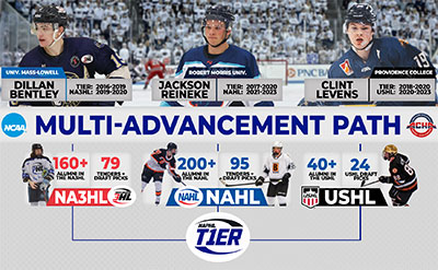 Newest NHL Teams In Order Of Founding Date